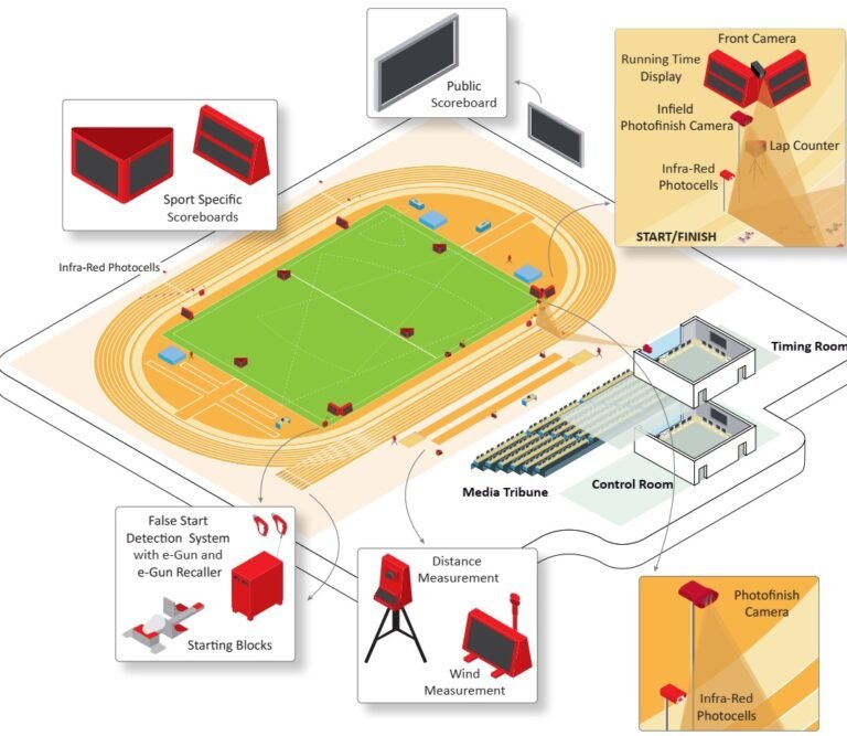 Athletics timing and scoring system
