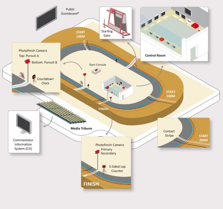 Track cycling timing system