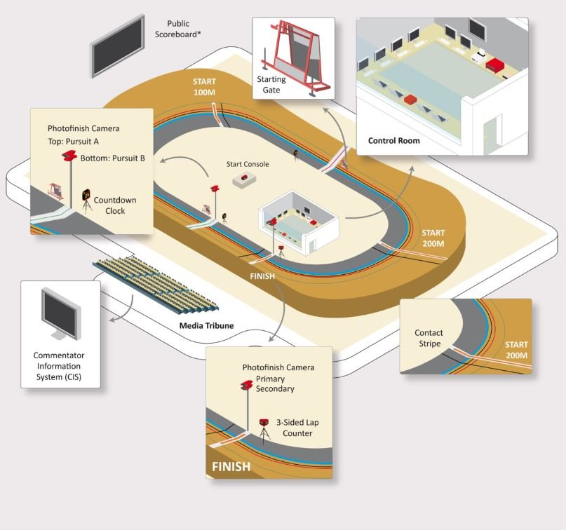 Track cycling timing system