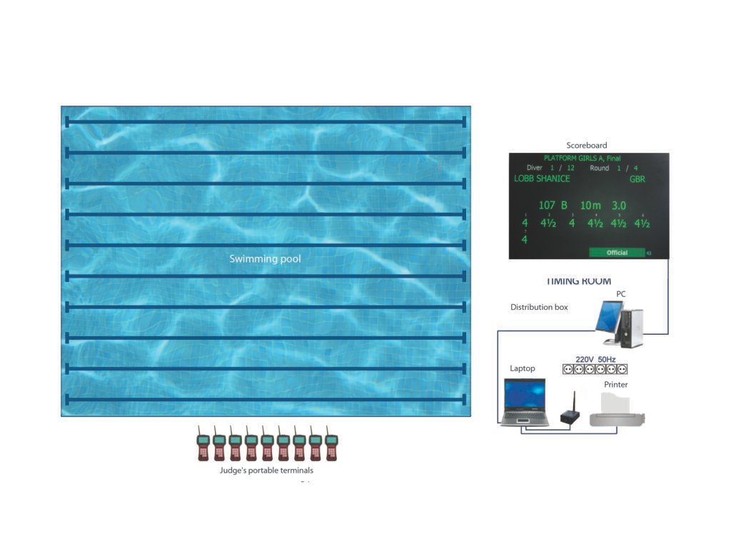 Diving scoring system
