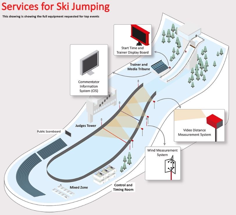 Ski jumping timing and scoring system