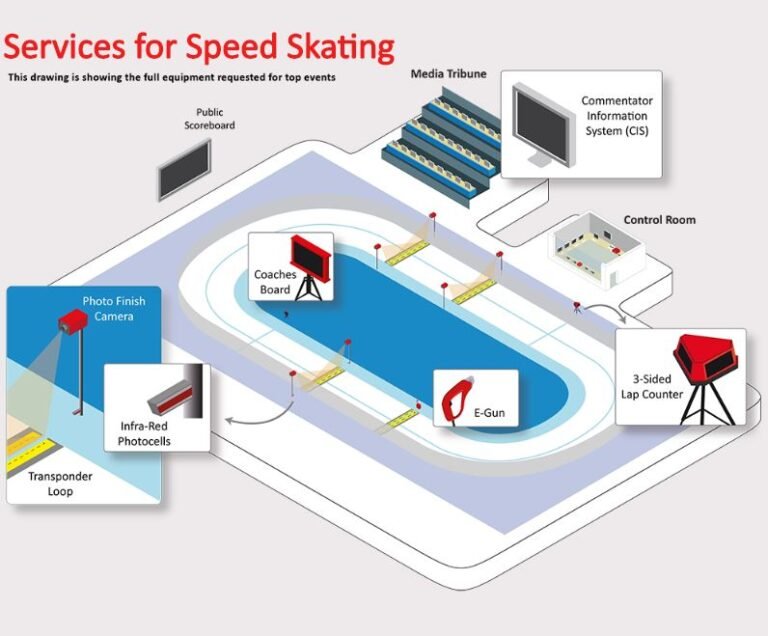 Speed skating timing system
