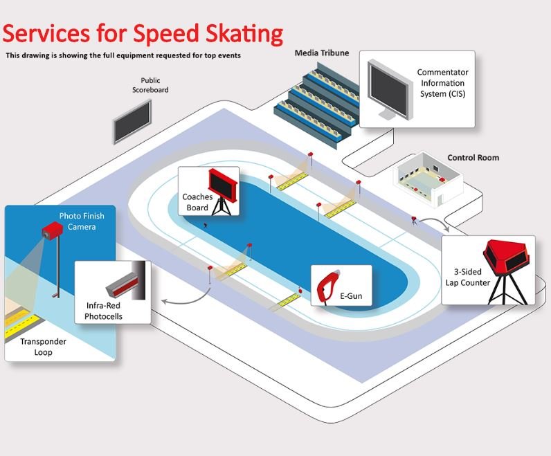 Speed skating timing system