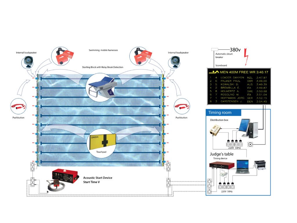 Swimming timing and scoring system
