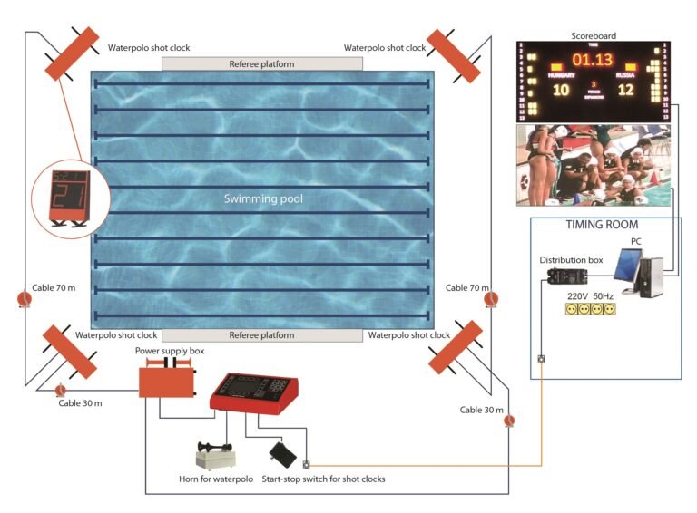 Water polo timing and scoring system
